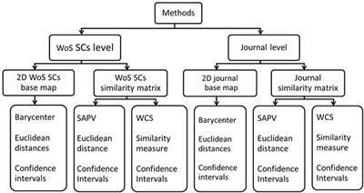 Cognitive Distances between Evaluators and Evaluees in Research Evaluation: A Comparison between Three Informetric Methods at the Journal and Subject Category Aggregation Level